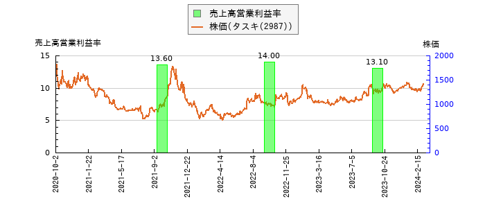 と株価との比較