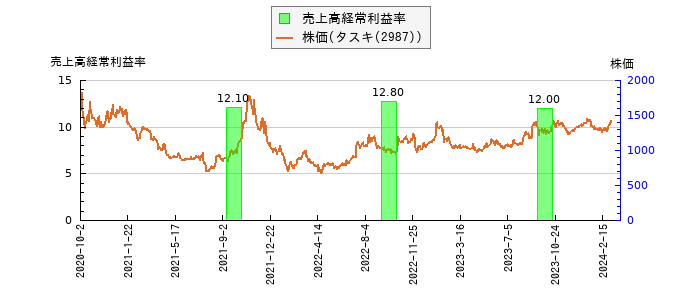 と株価との比較