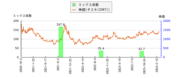 と株価との比較