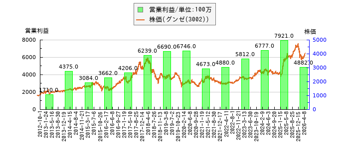 と株価との比較