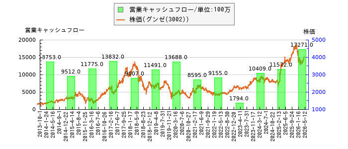 と株価との比較