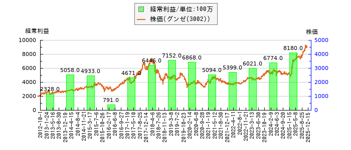 と株価との比較