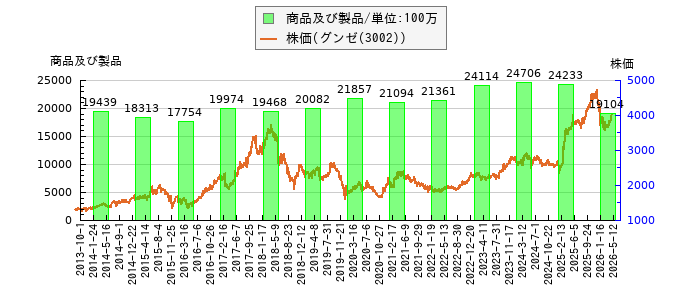 と株価との比較