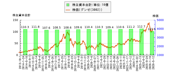 と株価との比較