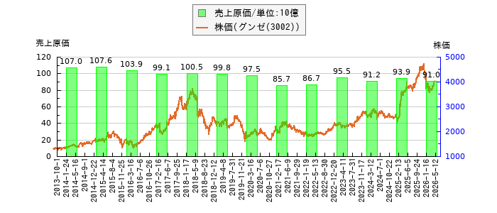 と株価との比較