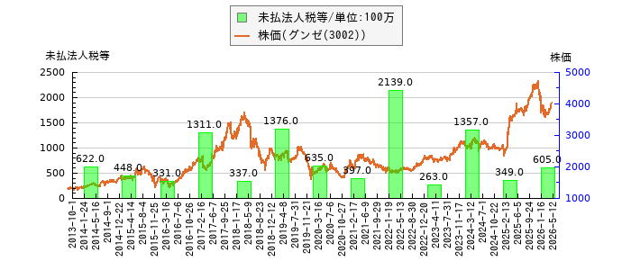 と株価との比較