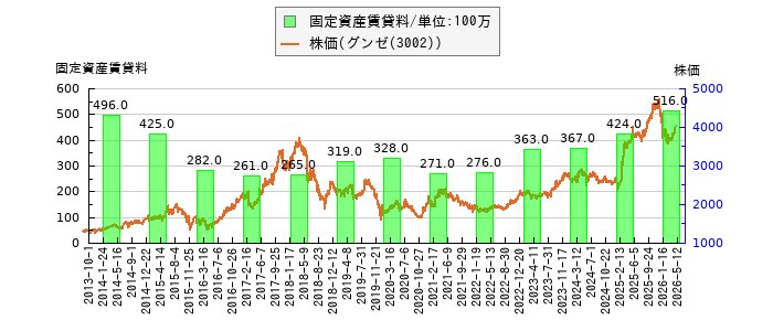 と株価との比較