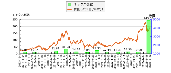 と株価との比較