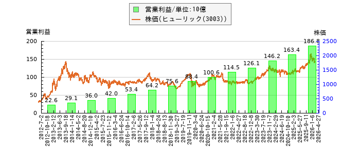 と株価との比較