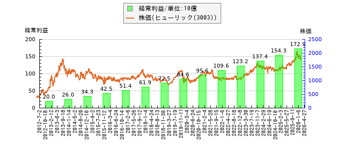 と株価との比較
