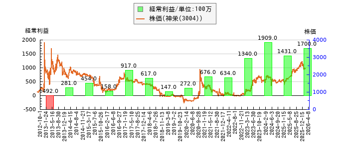 と株価との比較