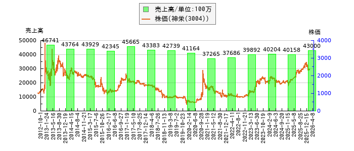 と株価との比較
