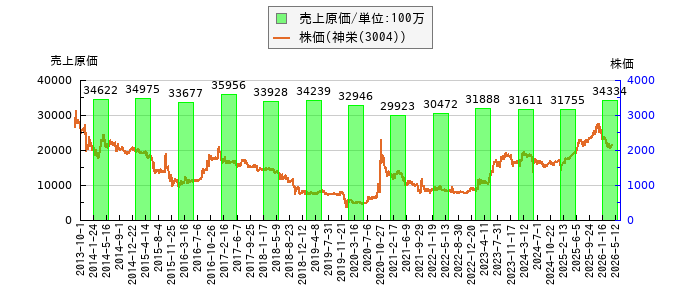 と株価との比較