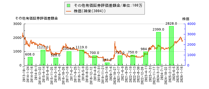と株価との比較