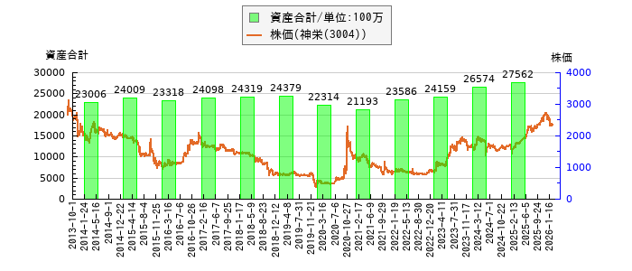 と株価との比較