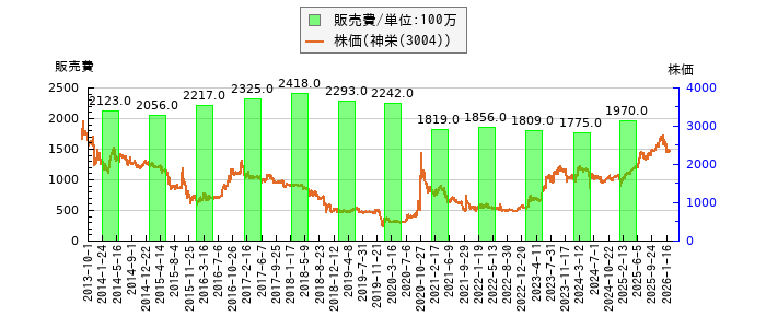 と株価との比較