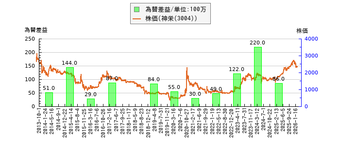 と株価との比較