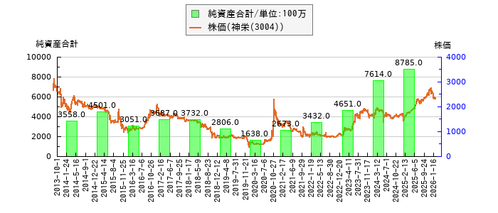 と株価との比較