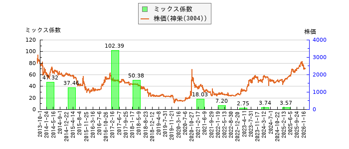 と株価との比較