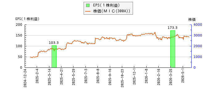 と株価との比較