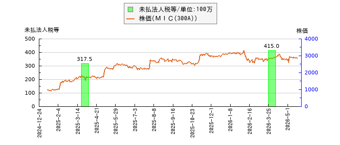 と株価との比較