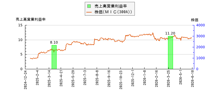 と株価との比較