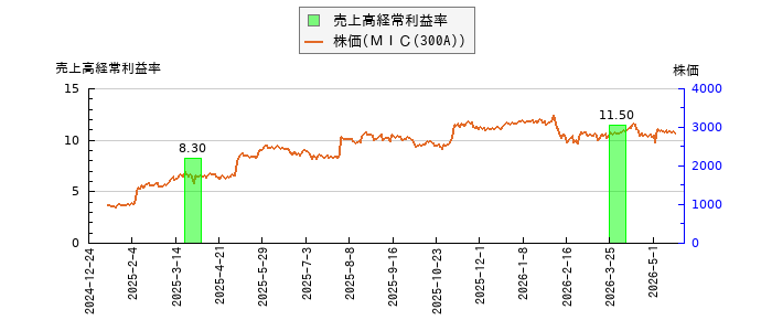 と株価との比較
