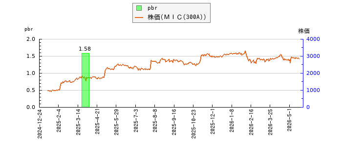 と株価との比較