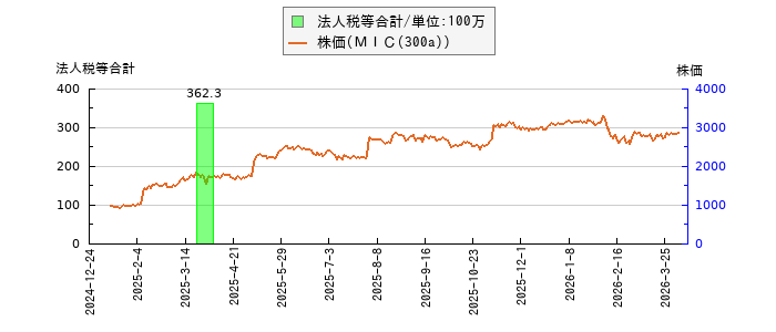 と株価との比較