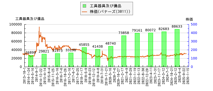 と株価との比較