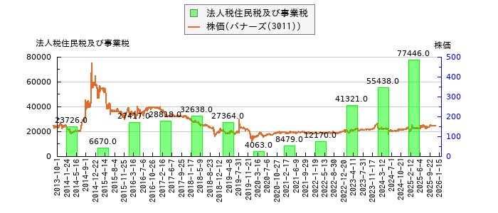 と株価との比較