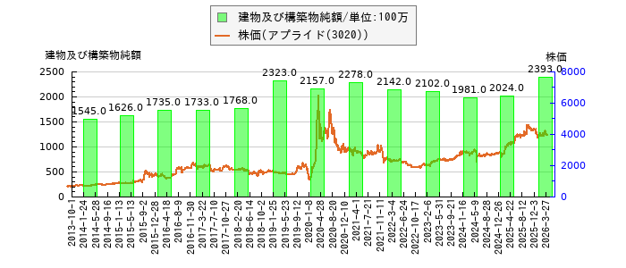 と株価との比較