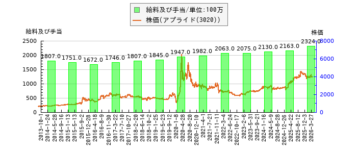 と株価との比較