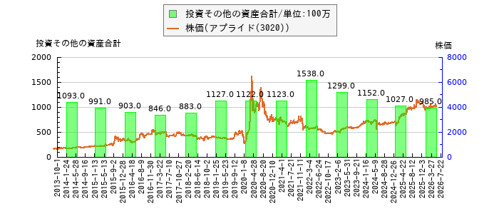 と株価との比較