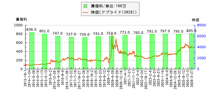 と株価との比較