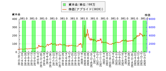 と株価との比較