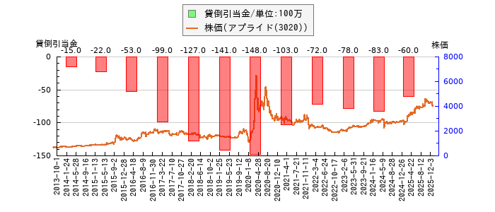 と株価との比較
