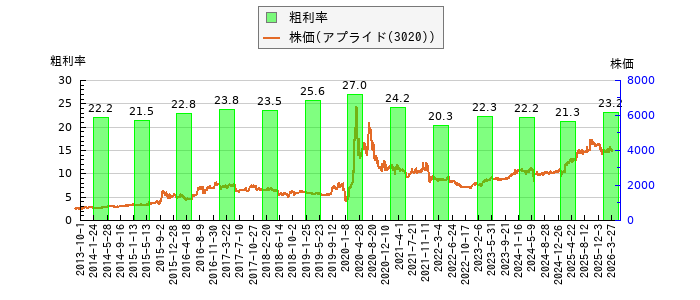 と株価との比較