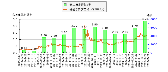 と株価との比較