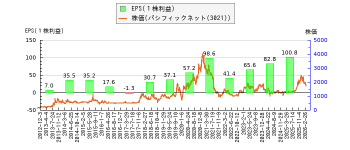 と株価との比較