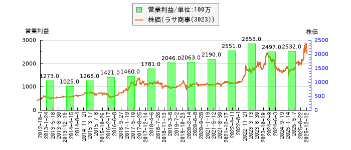 と株価との比較
