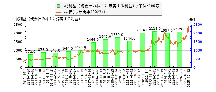 と株価との比較