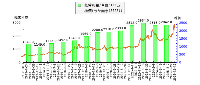 と株価との比較
