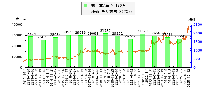 と株価との比較