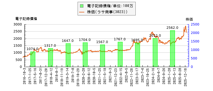 と株価との比較