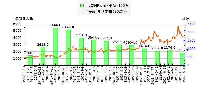 と株価との比較