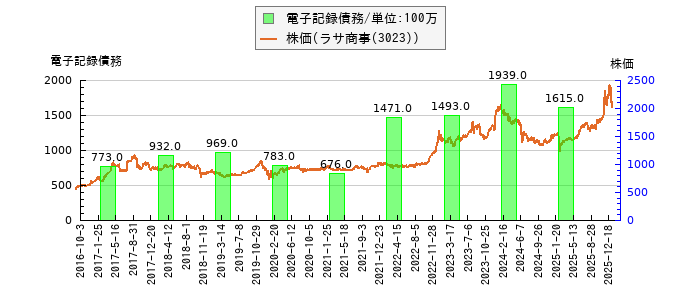 と株価との比較