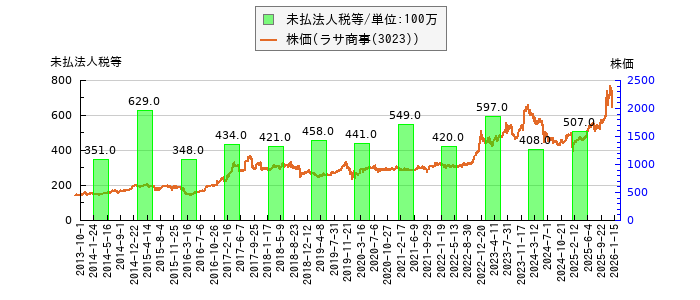 と株価との比較