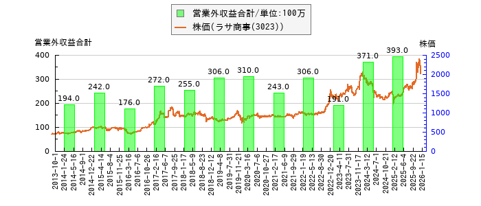 と株価との比較