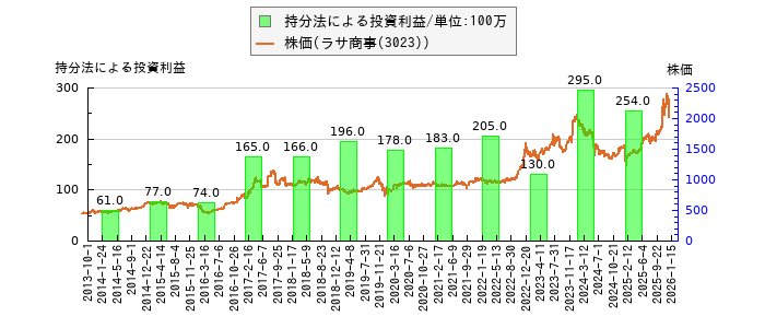 と株価との比較